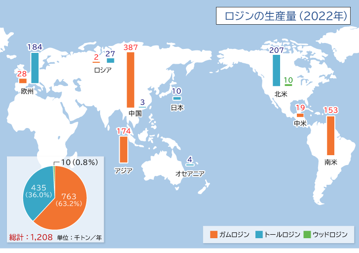 画像　世界のロジン生産量のグラフ