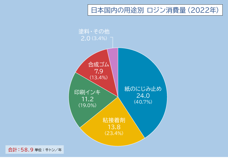 画像　画像　日本の用途別ロジン消費量のグラフ