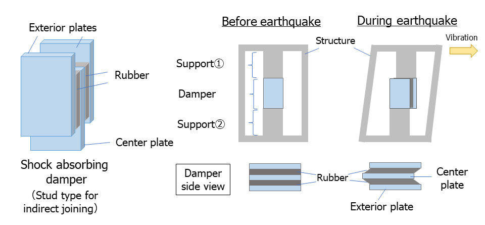 Structure of shock absorbing dampers