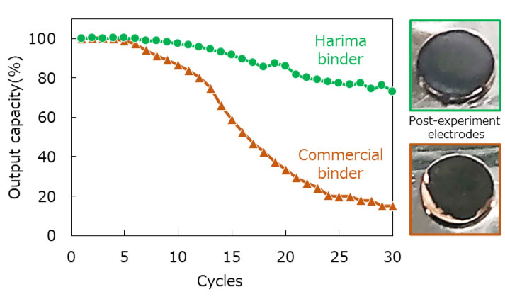 Coin batteries and their output cycles(Evaluation of adhesiveness to negative electrodes)