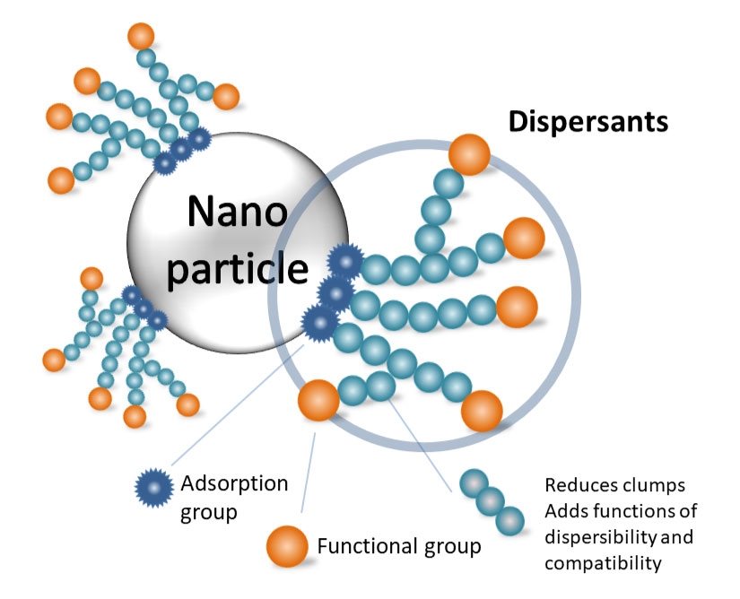 Nanoparticle dispersion mechanism