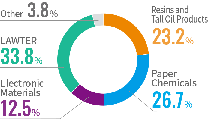 result-domain-sales-ratio-mobile