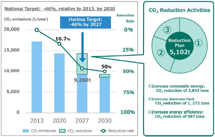 Harima Announces Greenhouse Gas Reduction Policy