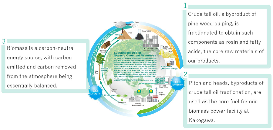 Harima Chemicals Group  Sustainable Use of Natural Resource