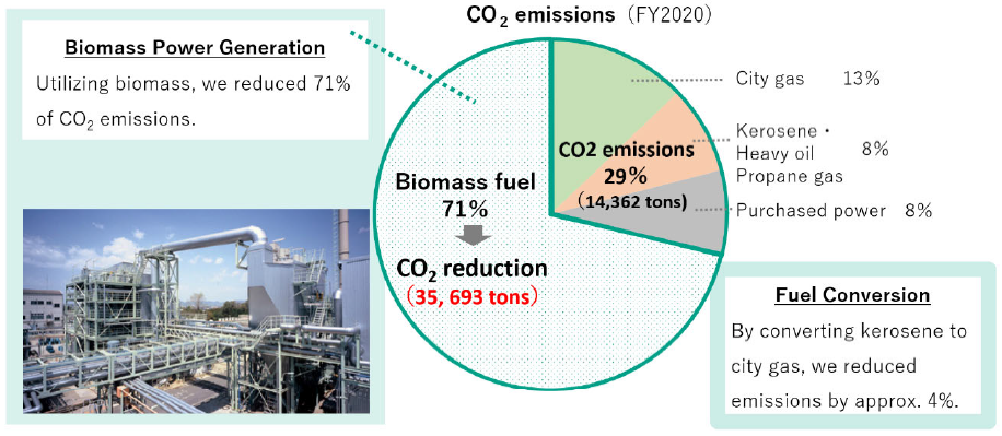 Fiscal 2020 GHG emissions