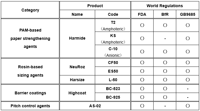 Compliance with World Regulations for Food Packaging Materials