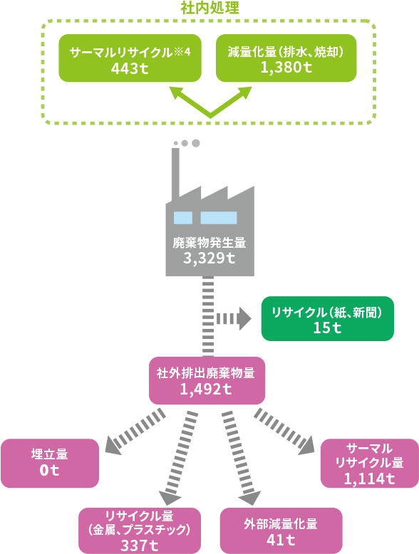 2017年度廃棄物フローと結果