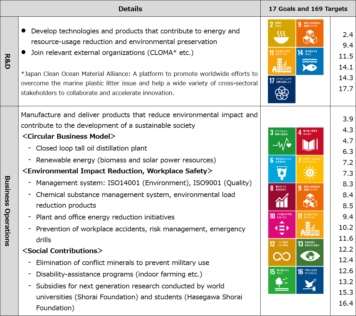 Sustainability Management Initiatives