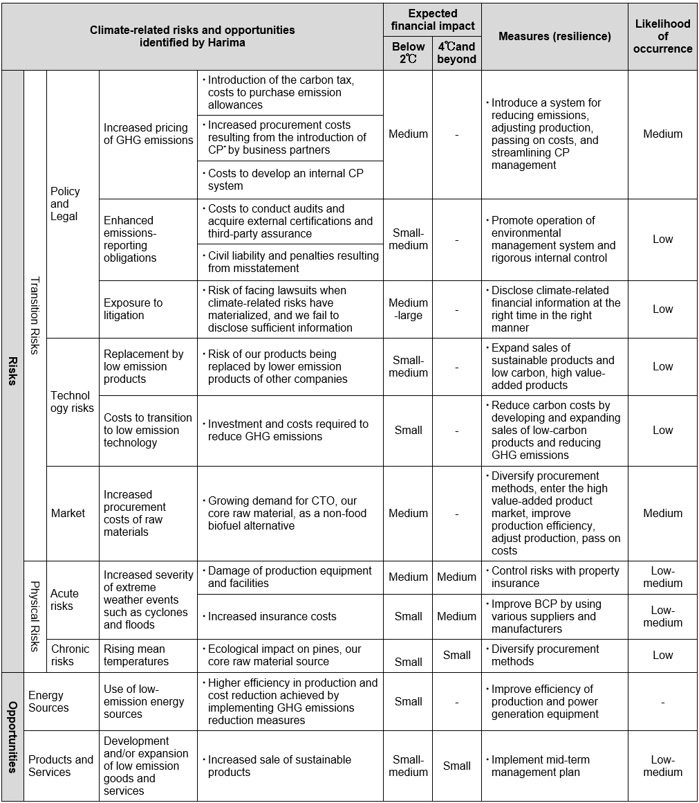 Climate-related Risks and Opportunities and Measures (Resilience)