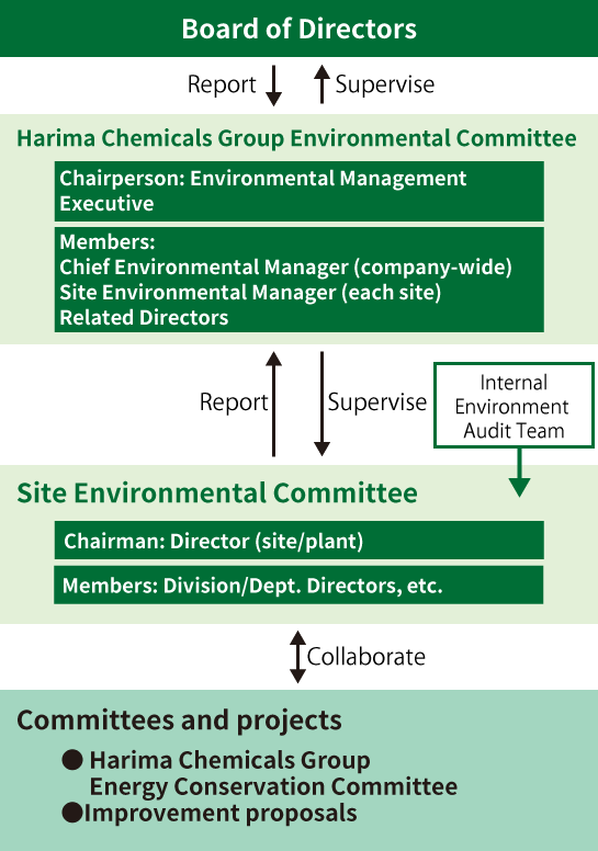 Environmental Management System