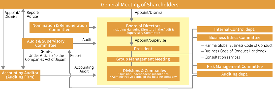 Management Organization and Corporate Governance System