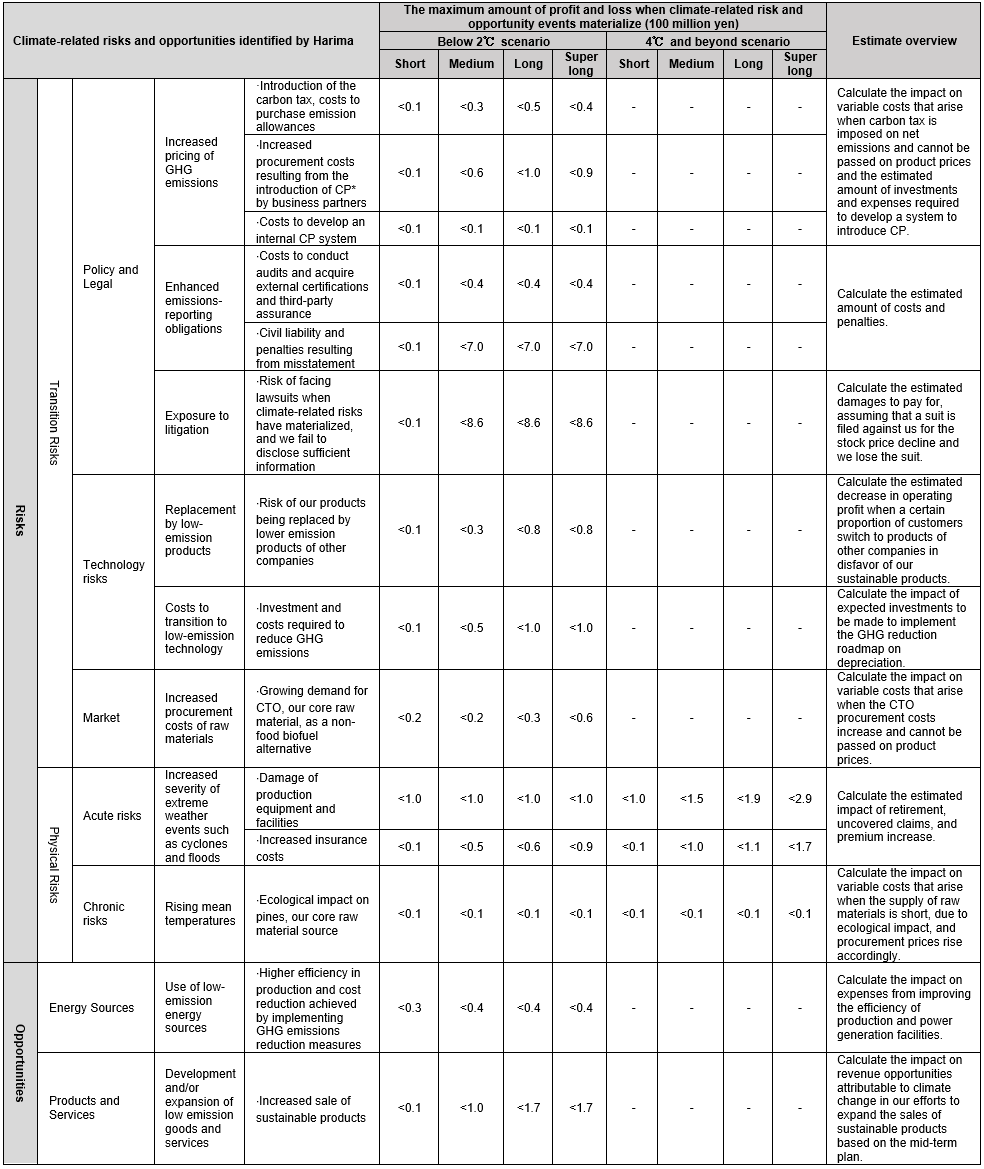 Estimation of Financial Impacts (The Maximum Amount of P&L)