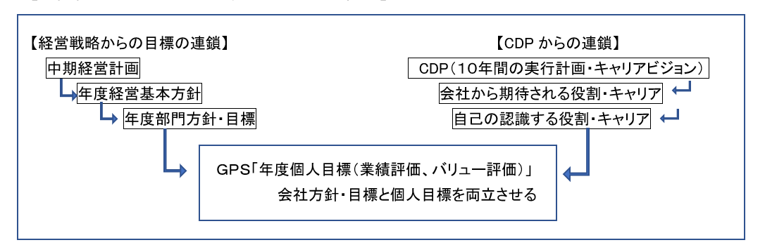 人材育成のための人事制度の図