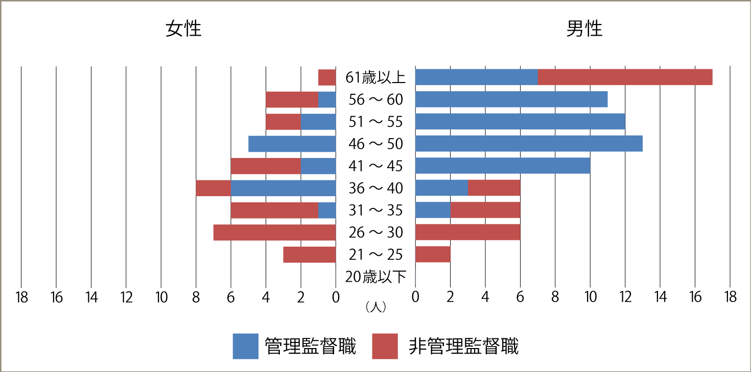 2023年3月末時点の年齢分布と管理監督職の構成