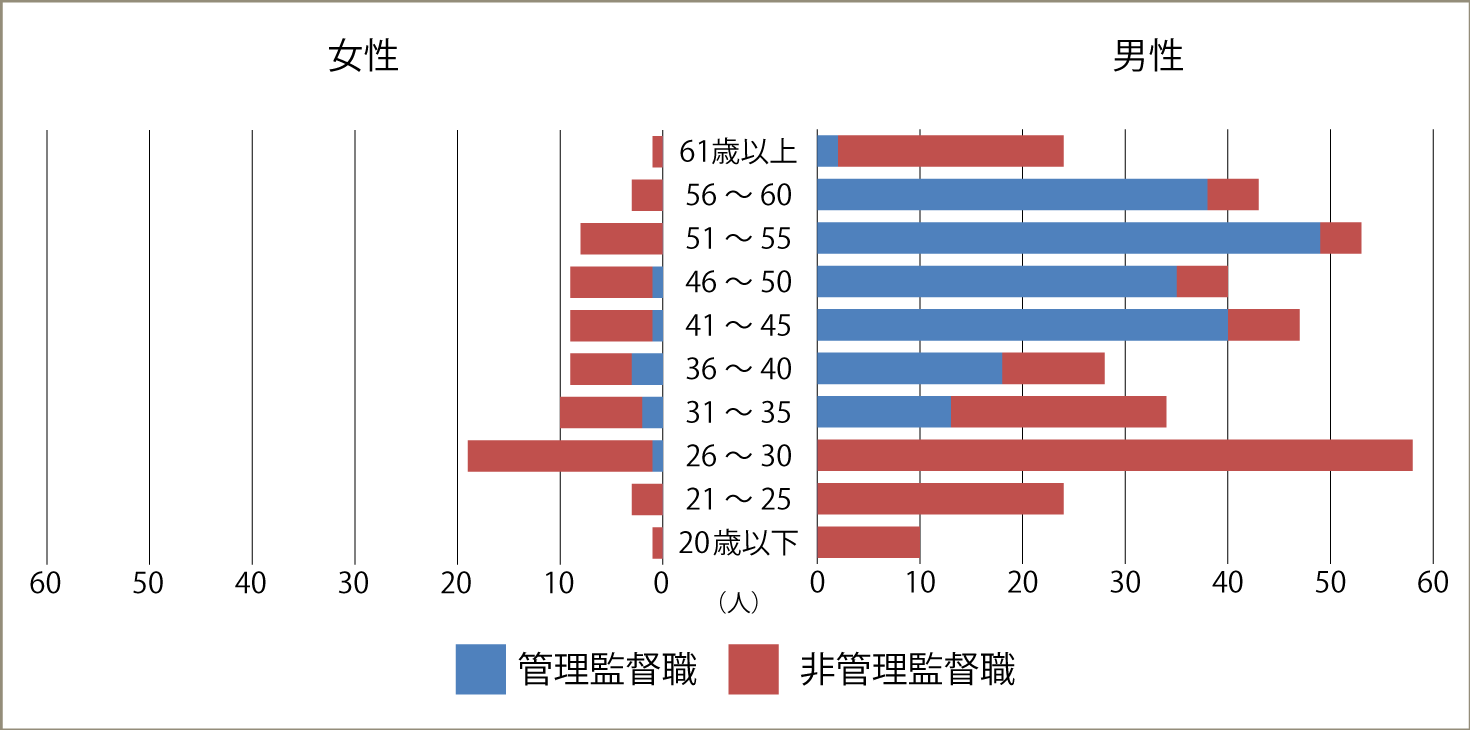 2023年3月末時点の年齢分布と管理監督職の構成