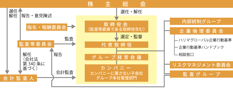 経営組織その他コーポレート・ガバナンス体制の概要図