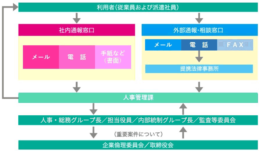 コンプライアンス社内・社外通報制度フロー図