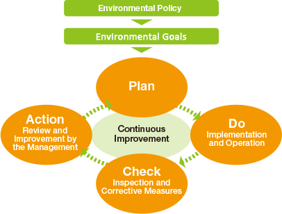 Continuous Improvement