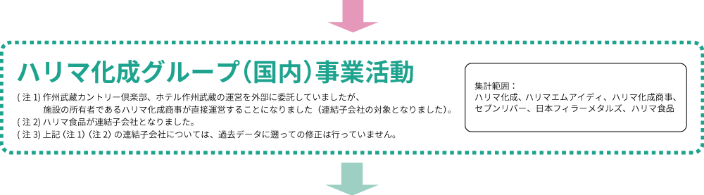 ハリマ化成グループ(国内)事業活動