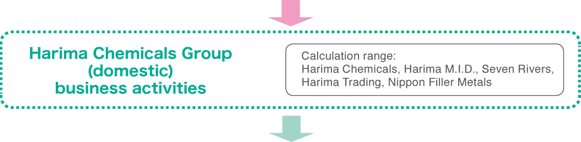 Harima Chemicals Group (domestic) business activities