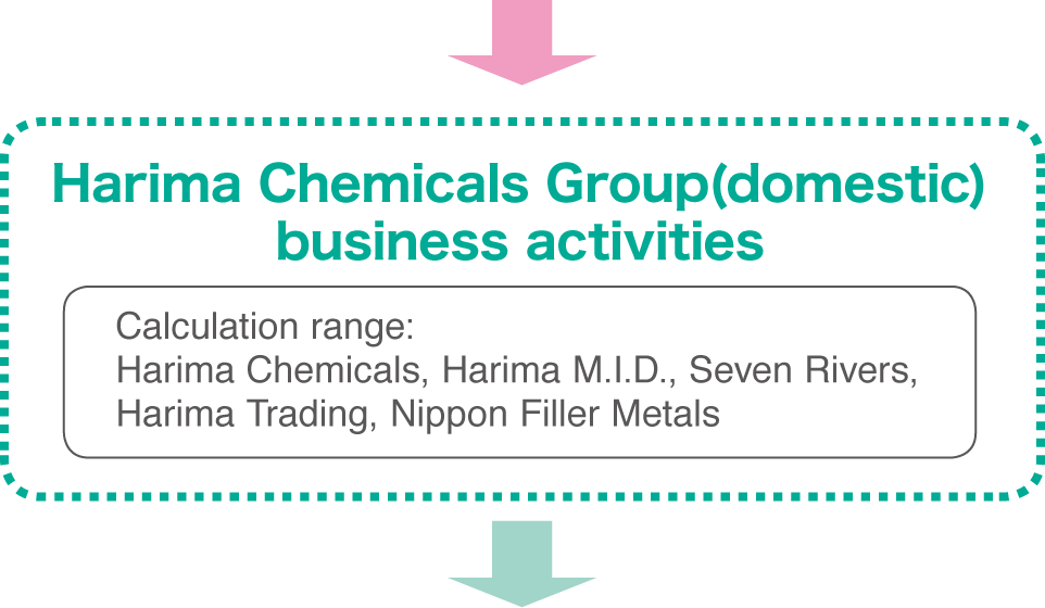 Harima Chemicals Group (domestic) business activities