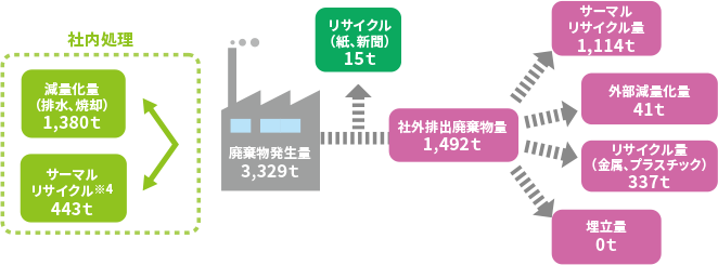 2017年度廃棄物フローと結果