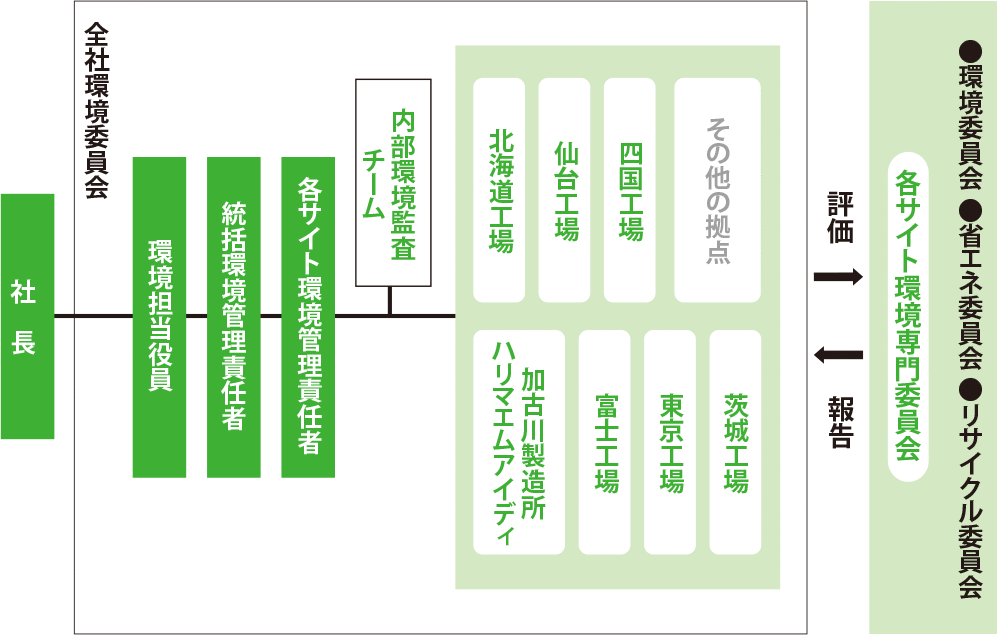 Environmental Management System