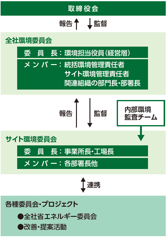 環境管理体制図