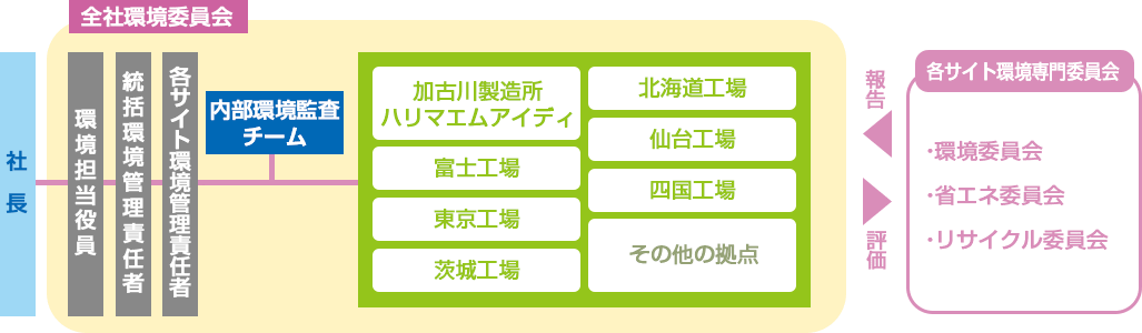 環境管理体制図