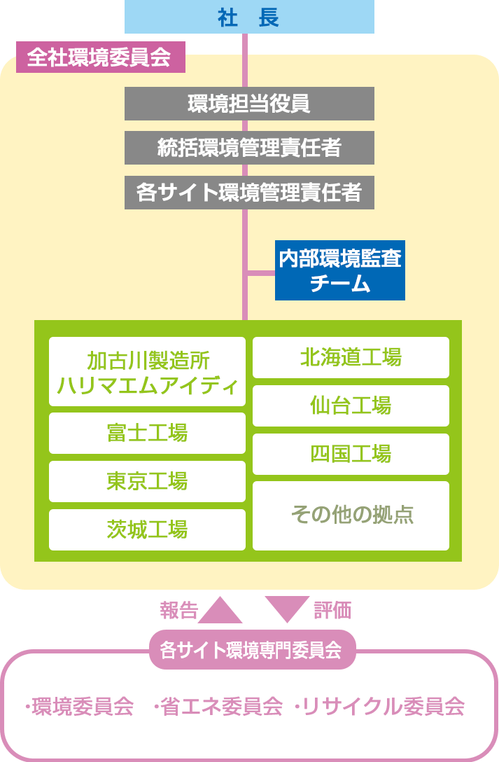 環境管理体制図