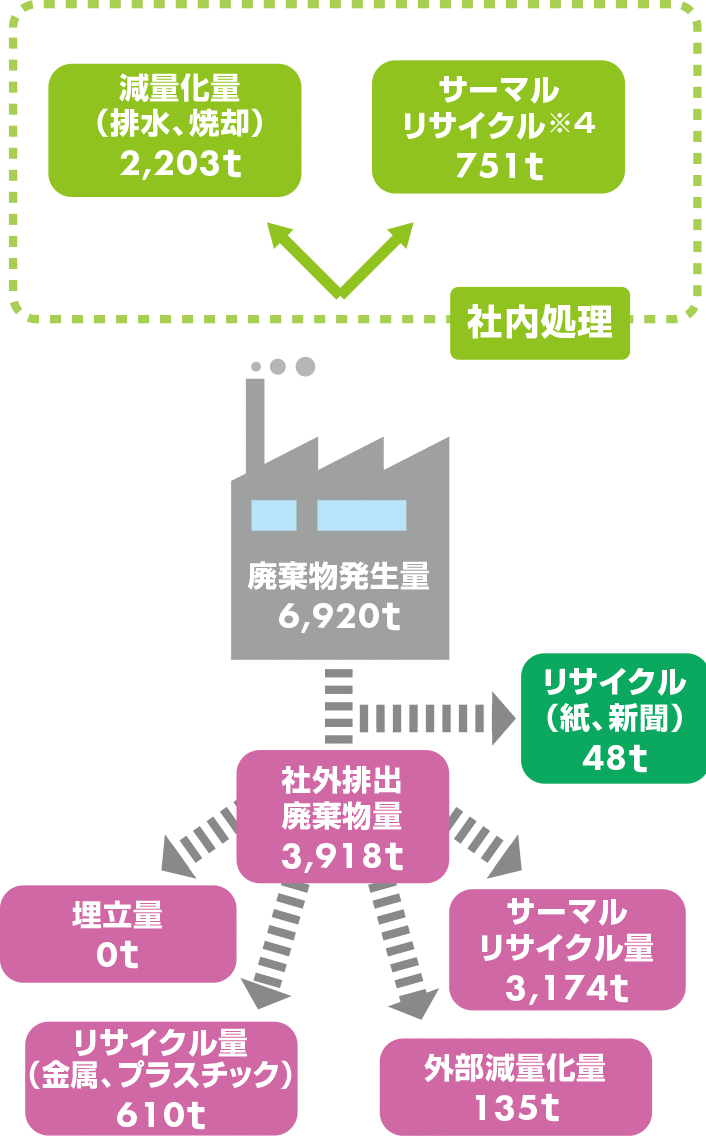 2016年度廃棄物フローと結果