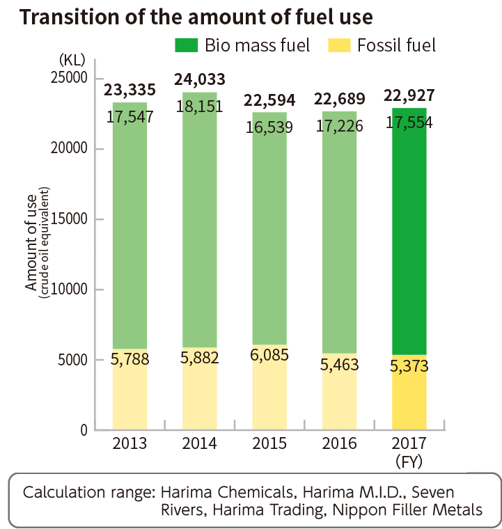 Transition of the amount of fuel use Calculation range: Harima Chemicals, Harima M.I.D., Seven Rivers, Harima Trading, Nippon Filler Metals