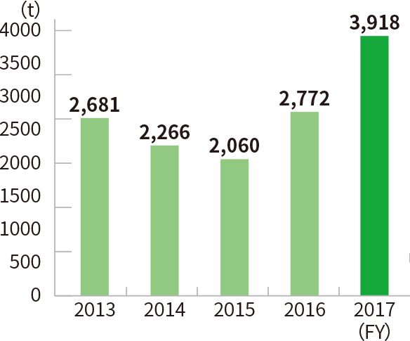 Transition of the amount of waste sent to the outsaide of the Group