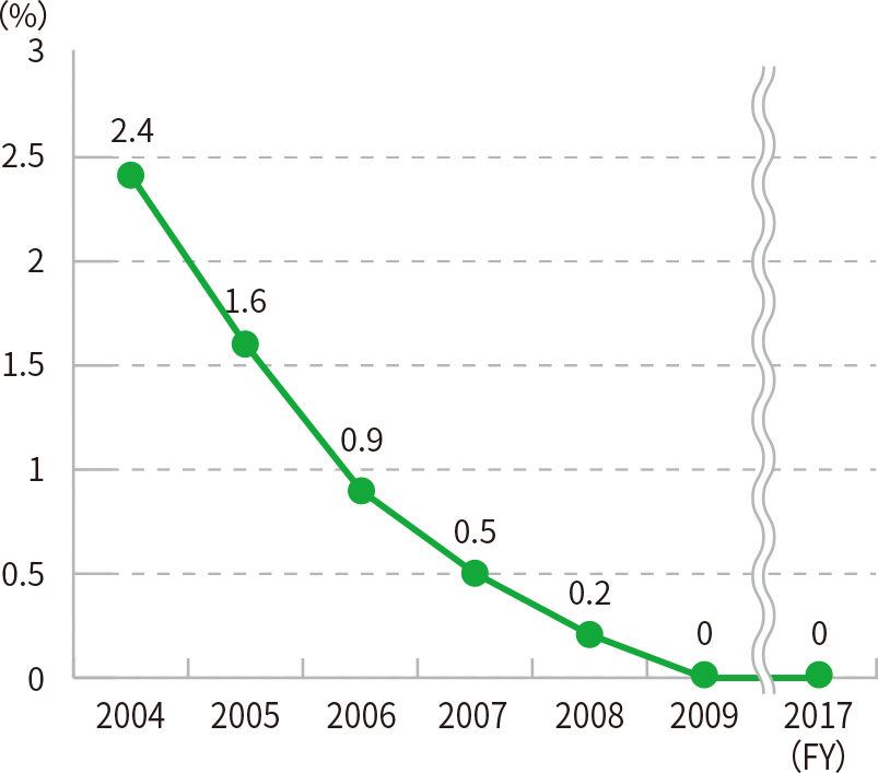 Transition of the final landfill rate