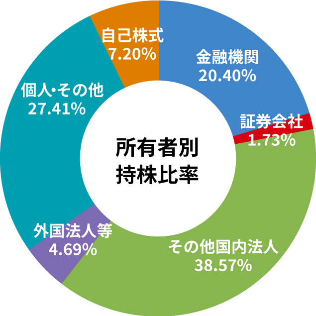 株主分布状況(2016年3月31日現在)のグラフ