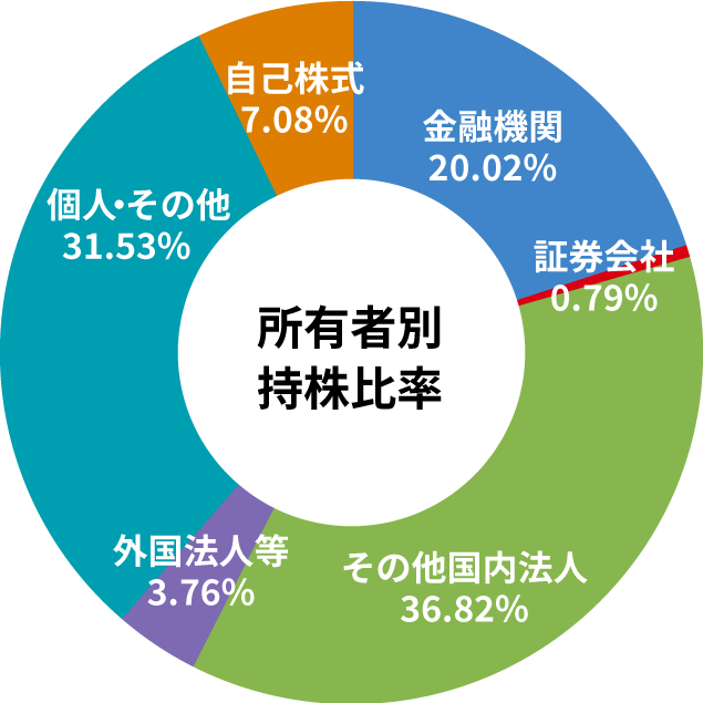 株主分布状況（2022年3月31日現在）のグラフ