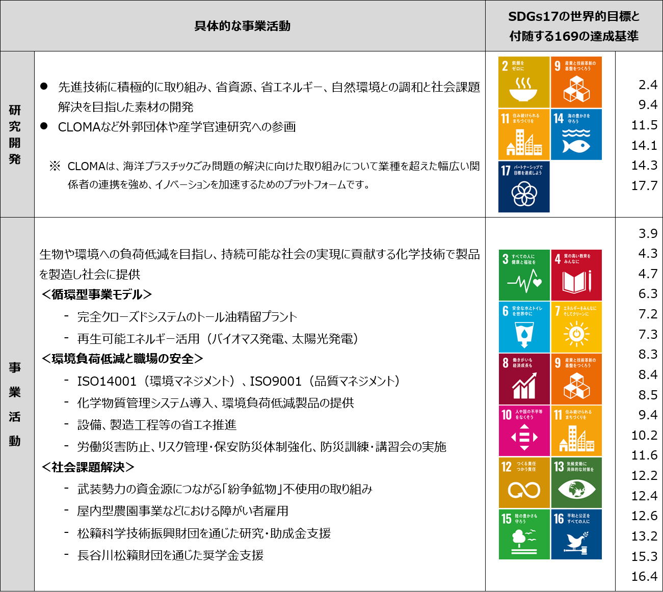 ハリマ化成グループの事業活動とSDGsへの貢献