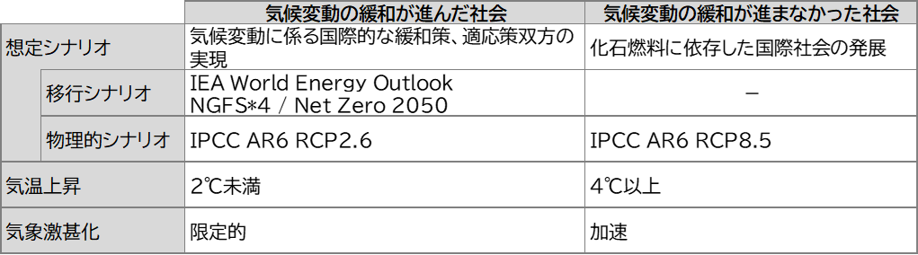 --参照した気候変動シナリオの表