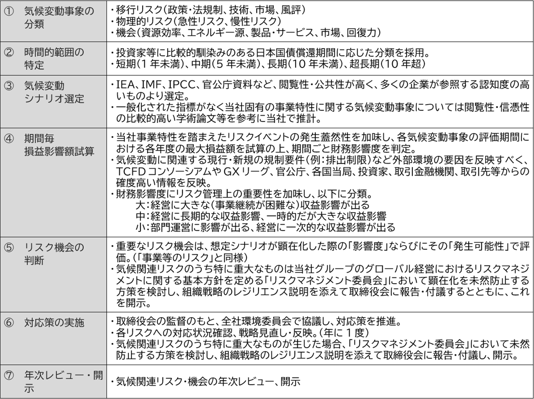 --リスク管理プロセスの表