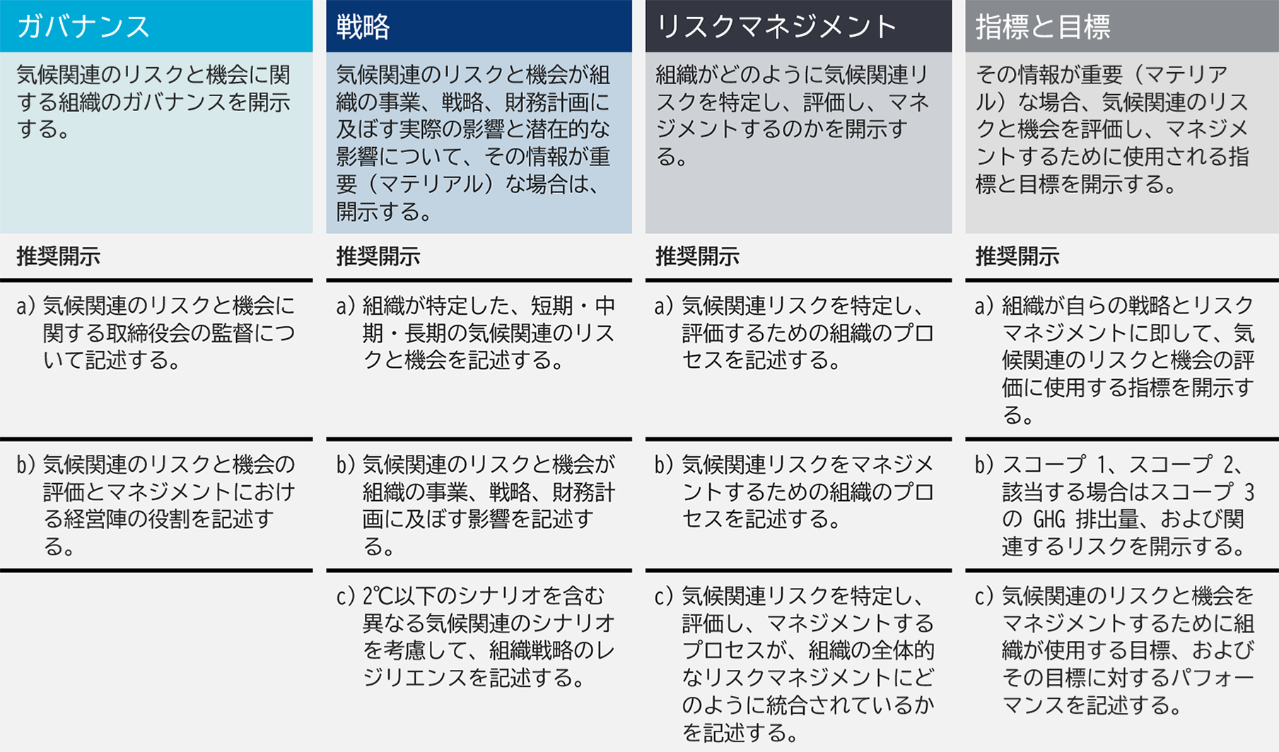 --TCFD提言における推奨開示項目の表