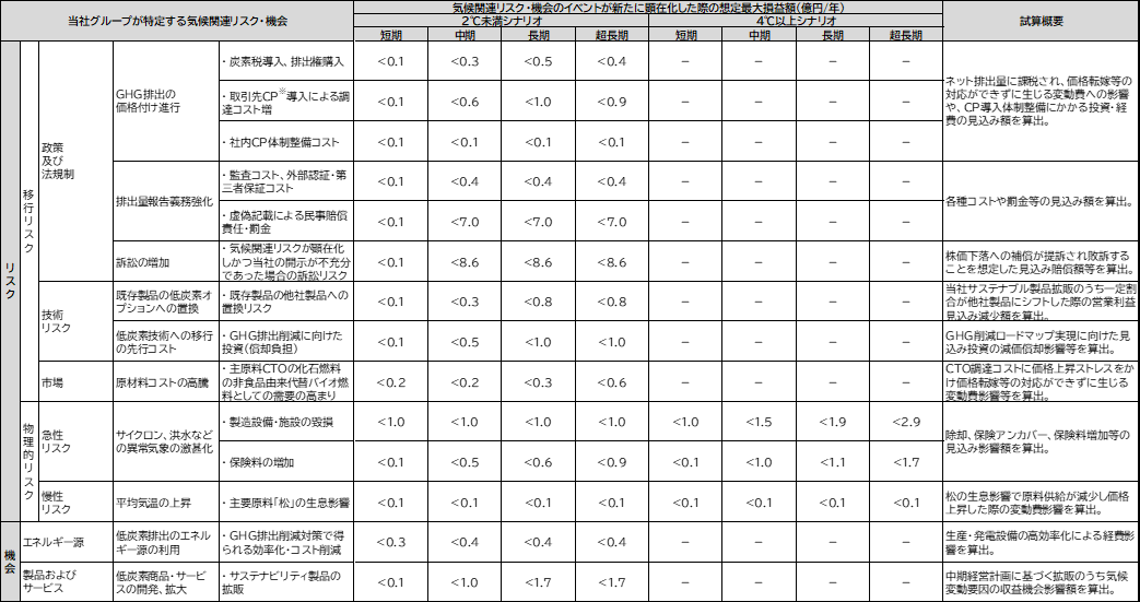 --気候関連リスク・機会の財務影響（最大損益額）試算の表