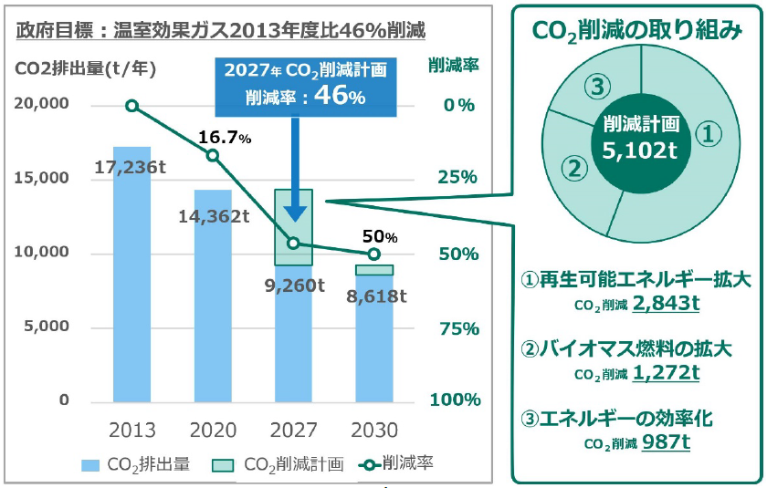 温室効果ガス削減ロードマップ［CO２換算］