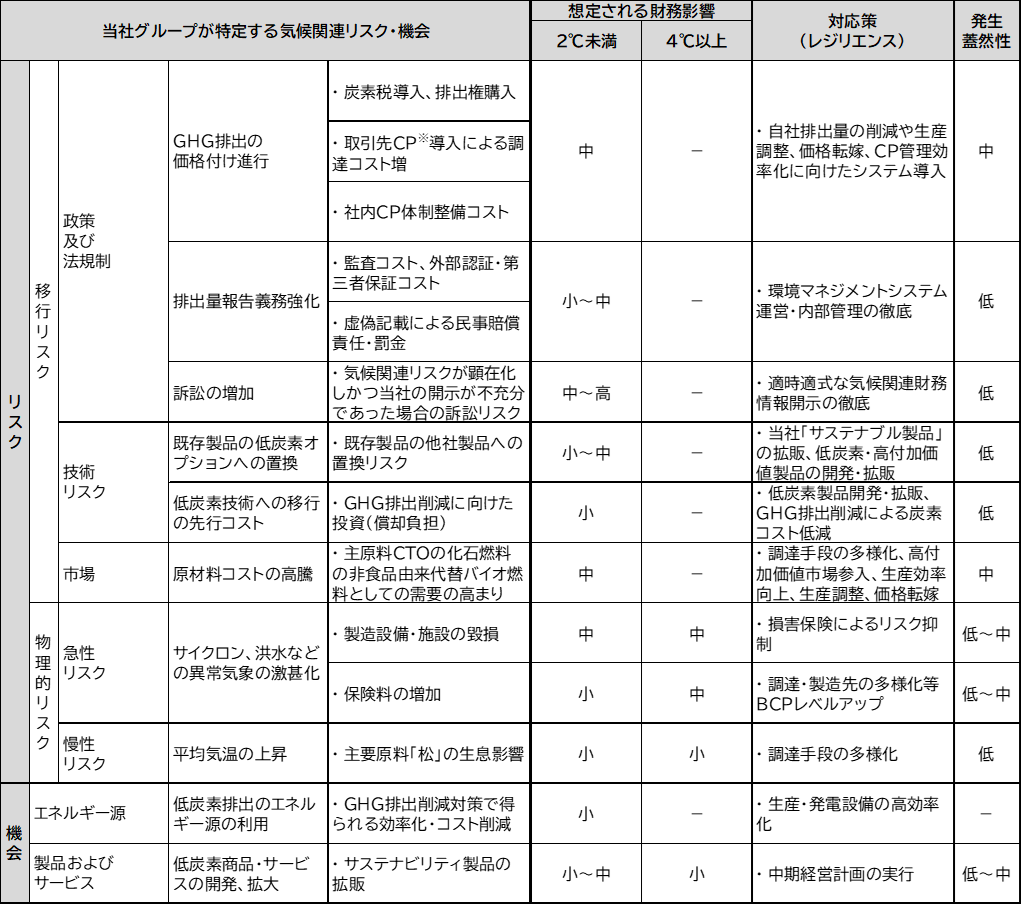 --気候関連リスク・機会と対応策（レジリエンス）の表