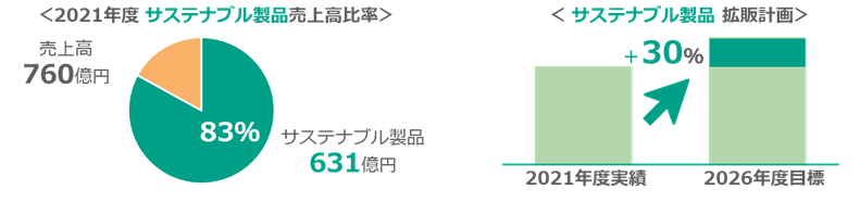 --社会的課題解決に向けたサステナブルな製品の拡販の画像