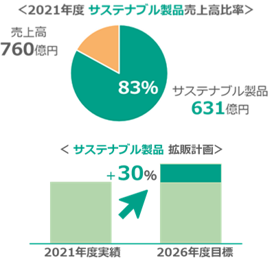 社会的課題解決に向けたサステナブルな製品の拡販の画像