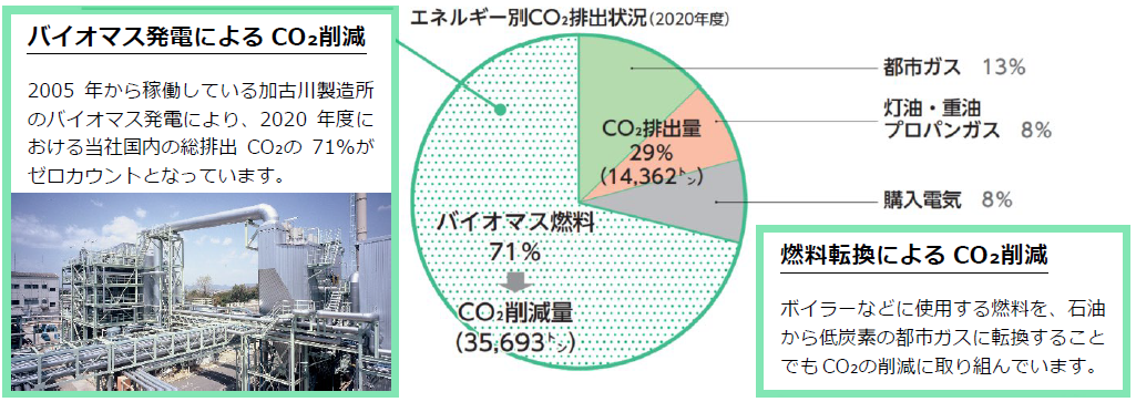 ２０２０年度の温室効果ガス排出量内訳［CO２換算］