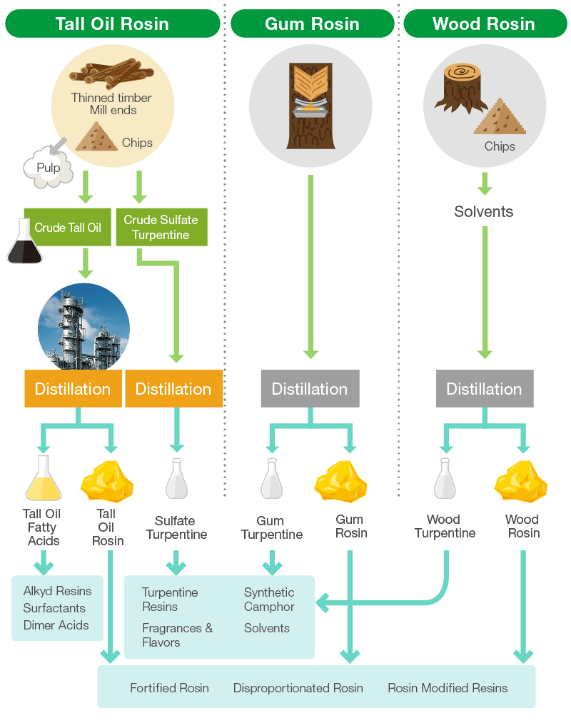 Rosin Evolution - Phytoca Trading