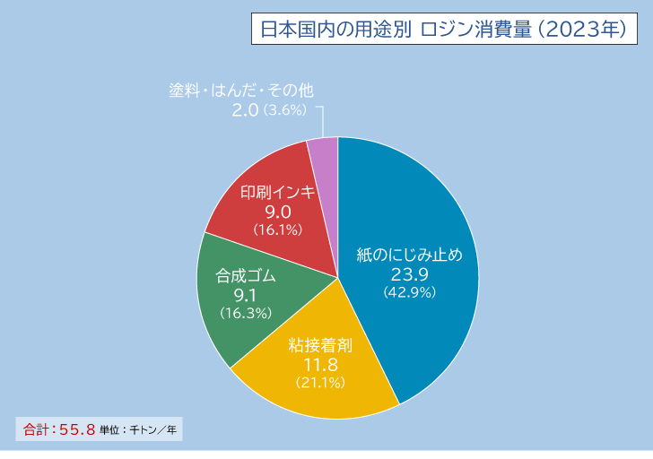 画像　画像　日本の用途別ロジン消費量のグラフ