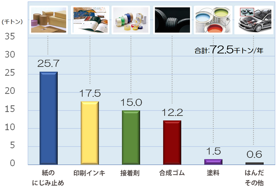 画像 画像 日本の用途別ロジン消費量のグラフ