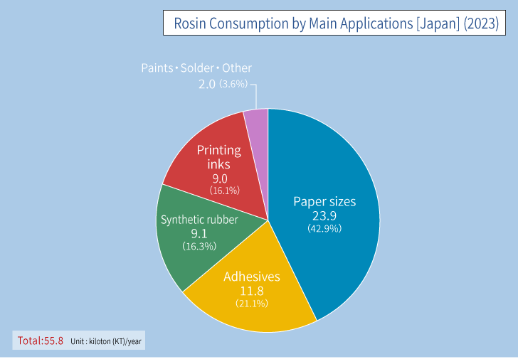 Rosin Production and Rosin Market｜Harima Chemicals Group, Inc. 